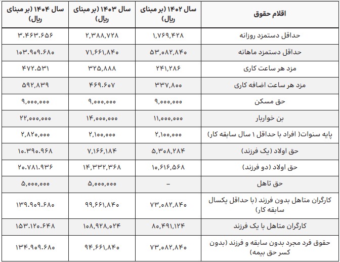 جدول مقایسه ای حقوق کارگران در سال 1404